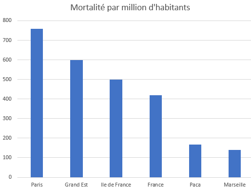Covid 19 - Mortalité par million d'habitants 1 Mortalité par million dhabitants